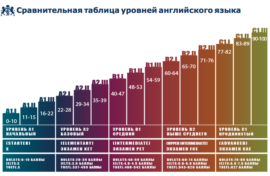 Уровни Английского Языка Фото